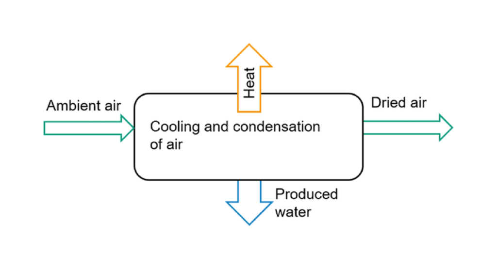 Condensation Chamber AWG