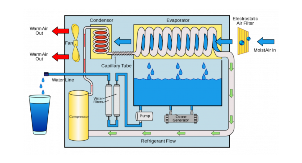atmospheric water generator components